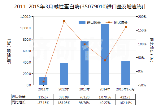 2011-2015年3月堿性蛋白酶(35079010)進(jìn)口量及增速統(tǒng)計(jì)